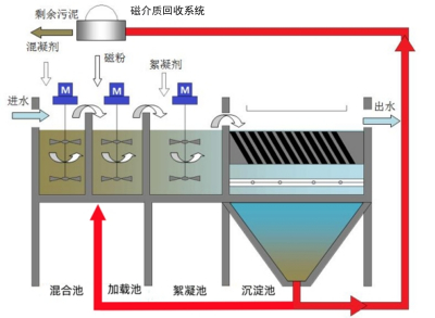 磁混凝沉淀技术